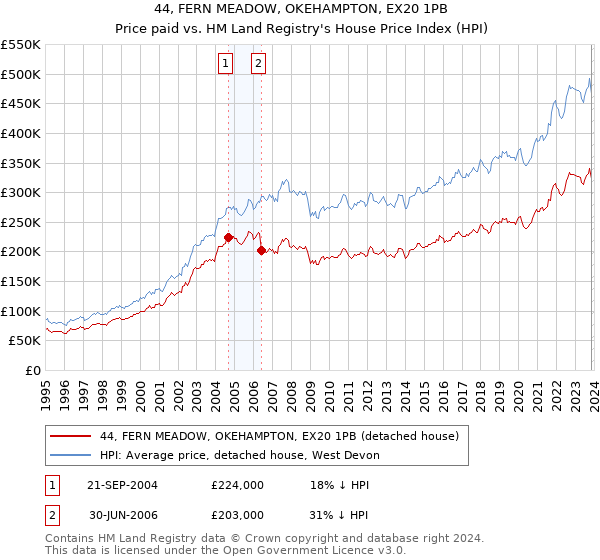 44, FERN MEADOW, OKEHAMPTON, EX20 1PB: Price paid vs HM Land Registry's House Price Index