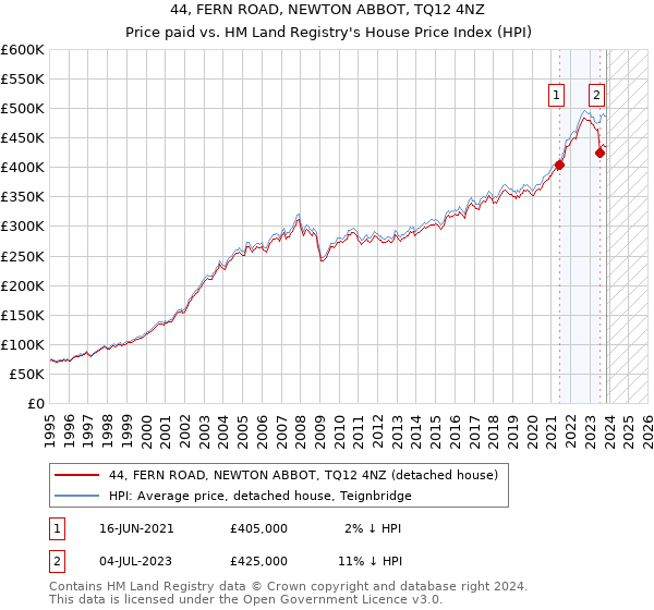 44, FERN ROAD, NEWTON ABBOT, TQ12 4NZ: Price paid vs HM Land Registry's House Price Index
