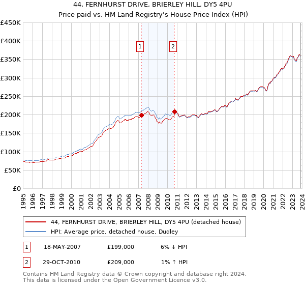 44, FERNHURST DRIVE, BRIERLEY HILL, DY5 4PU: Price paid vs HM Land Registry's House Price Index