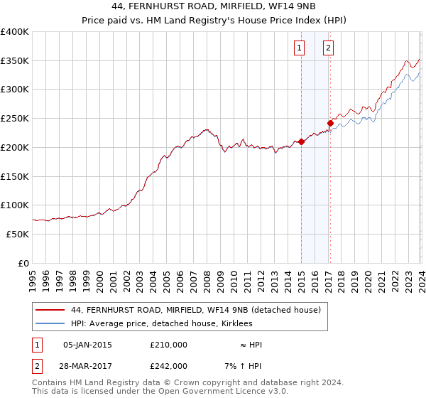 44, FERNHURST ROAD, MIRFIELD, WF14 9NB: Price paid vs HM Land Registry's House Price Index