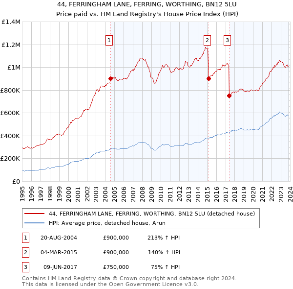 44, FERRINGHAM LANE, FERRING, WORTHING, BN12 5LU: Price paid vs HM Land Registry's House Price Index