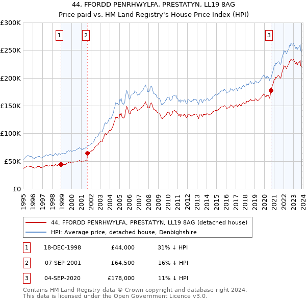 44, FFORDD PENRHWYLFA, PRESTATYN, LL19 8AG: Price paid vs HM Land Registry's House Price Index
