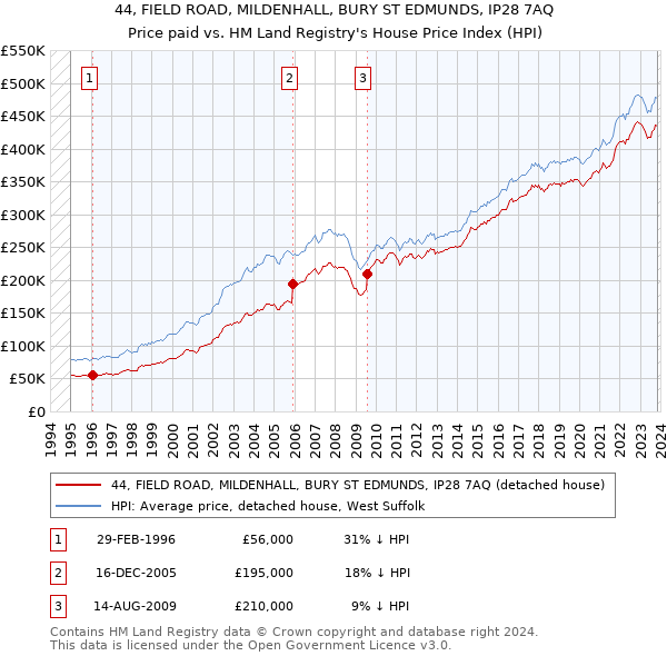 44, FIELD ROAD, MILDENHALL, BURY ST EDMUNDS, IP28 7AQ: Price paid vs HM Land Registry's House Price Index