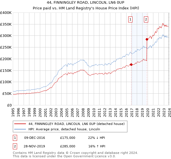 44, FINNINGLEY ROAD, LINCOLN, LN6 0UP: Price paid vs HM Land Registry's House Price Index