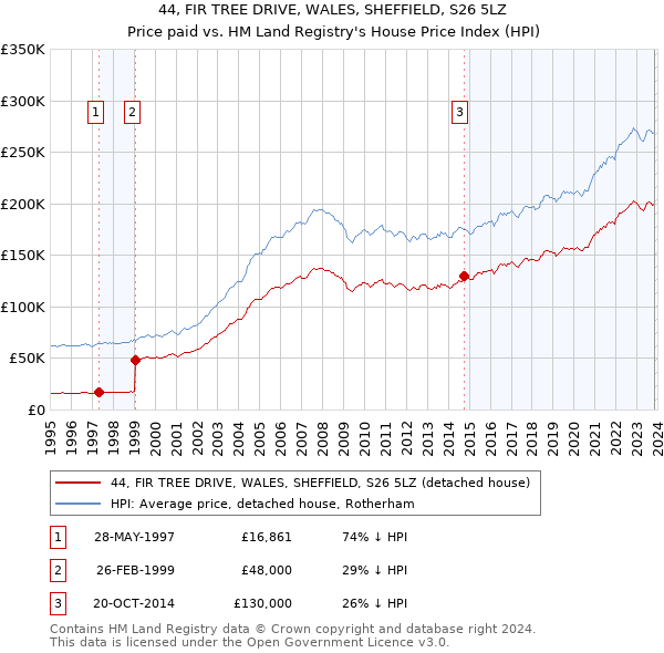 44, FIR TREE DRIVE, WALES, SHEFFIELD, S26 5LZ: Price paid vs HM Land Registry's House Price Index
