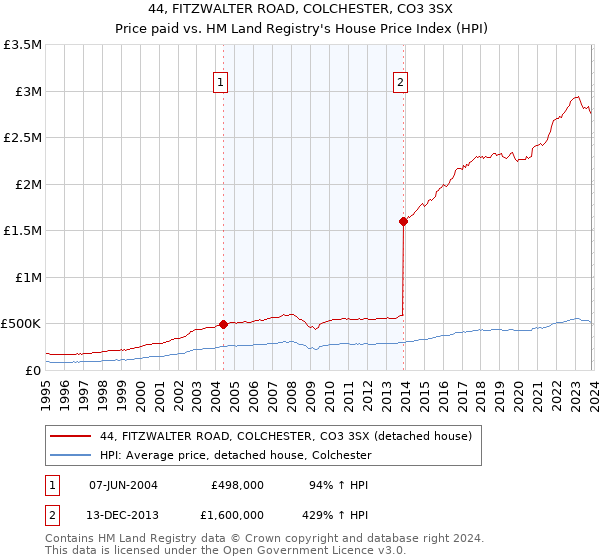 44, FITZWALTER ROAD, COLCHESTER, CO3 3SX: Price paid vs HM Land Registry's House Price Index