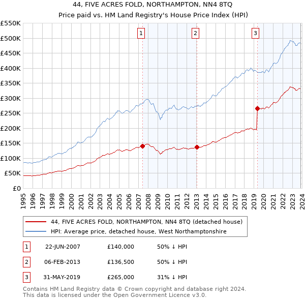 44, FIVE ACRES FOLD, NORTHAMPTON, NN4 8TQ: Price paid vs HM Land Registry's House Price Index