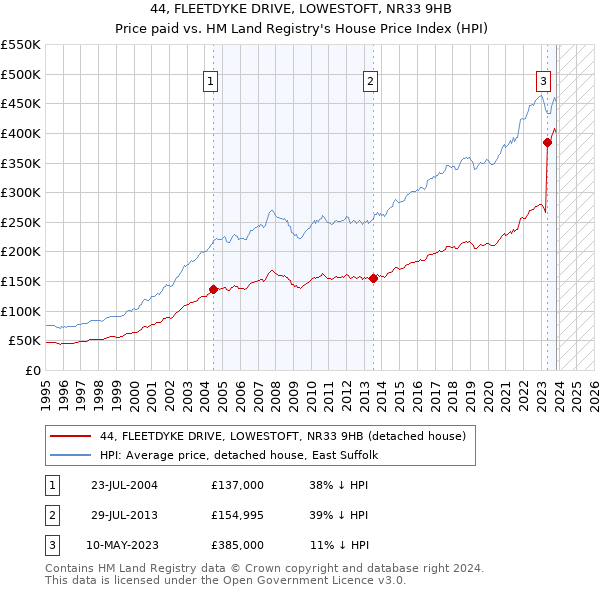44, FLEETDYKE DRIVE, LOWESTOFT, NR33 9HB: Price paid vs HM Land Registry's House Price Index