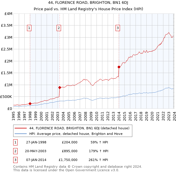 44, FLORENCE ROAD, BRIGHTON, BN1 6DJ: Price paid vs HM Land Registry's House Price Index