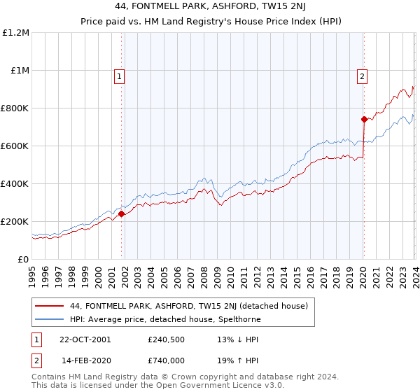 44, FONTMELL PARK, ASHFORD, TW15 2NJ: Price paid vs HM Land Registry's House Price Index