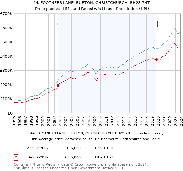 44, FOOTNERS LANE, BURTON, CHRISTCHURCH, BH23 7NT: Price paid vs HM Land Registry's House Price Index