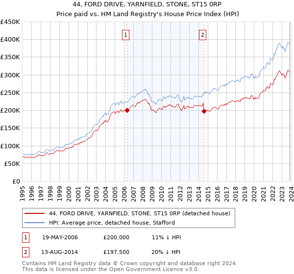 44, FORD DRIVE, YARNFIELD, STONE, ST15 0RP: Price paid vs HM Land Registry's House Price Index