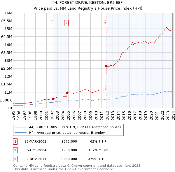 44, FOREST DRIVE, KESTON, BR2 6EF: Price paid vs HM Land Registry's House Price Index