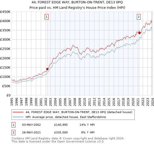 44, FOREST EDGE WAY, BURTON-ON-TRENT, DE13 0PQ: Price paid vs HM Land Registry's House Price Index