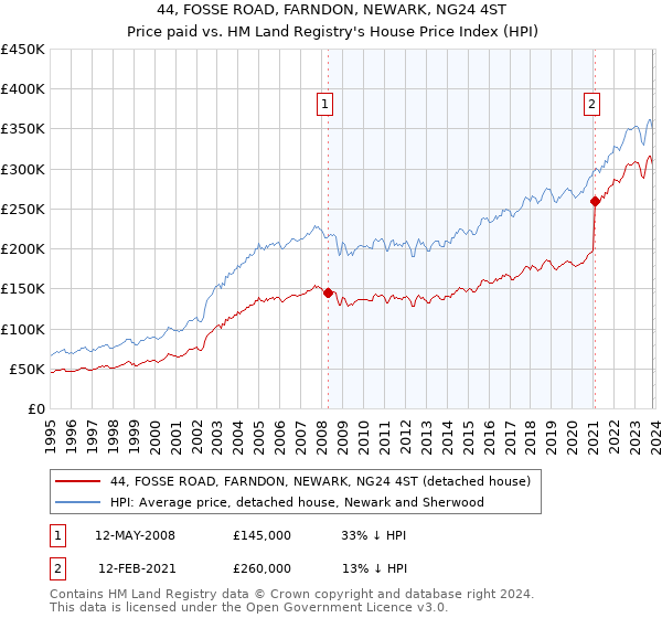 44, FOSSE ROAD, FARNDON, NEWARK, NG24 4ST: Price paid vs HM Land Registry's House Price Index