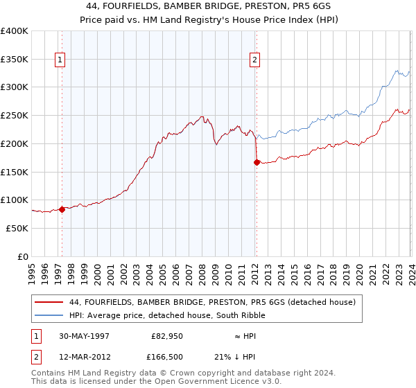 44, FOURFIELDS, BAMBER BRIDGE, PRESTON, PR5 6GS: Price paid vs HM Land Registry's House Price Index