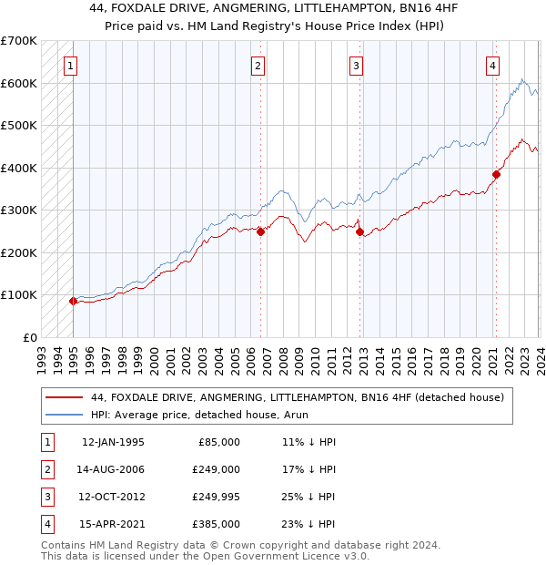 44, FOXDALE DRIVE, ANGMERING, LITTLEHAMPTON, BN16 4HF: Price paid vs HM Land Registry's House Price Index