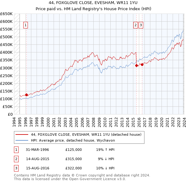 44, FOXGLOVE CLOSE, EVESHAM, WR11 1YU: Price paid vs HM Land Registry's House Price Index