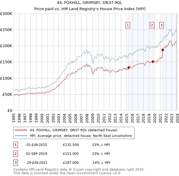 44, FOXHILL, GRIMSBY, DN37 9QL: Price paid vs HM Land Registry's House Price Index