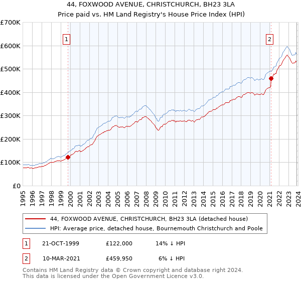 44, FOXWOOD AVENUE, CHRISTCHURCH, BH23 3LA: Price paid vs HM Land Registry's House Price Index