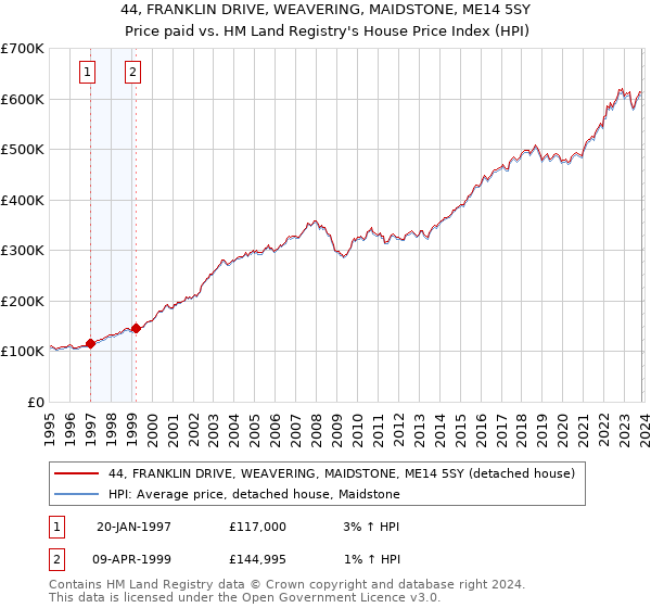 44, FRANKLIN DRIVE, WEAVERING, MAIDSTONE, ME14 5SY: Price paid vs HM Land Registry's House Price Index