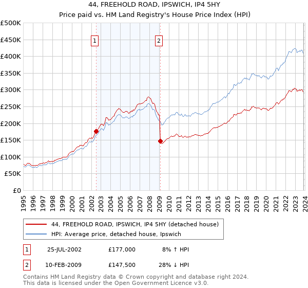 44, FREEHOLD ROAD, IPSWICH, IP4 5HY: Price paid vs HM Land Registry's House Price Index