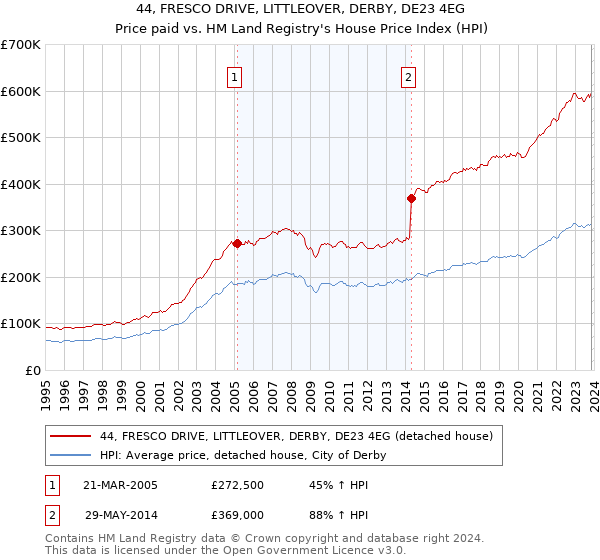 44, FRESCO DRIVE, LITTLEOVER, DERBY, DE23 4EG: Price paid vs HM Land Registry's House Price Index