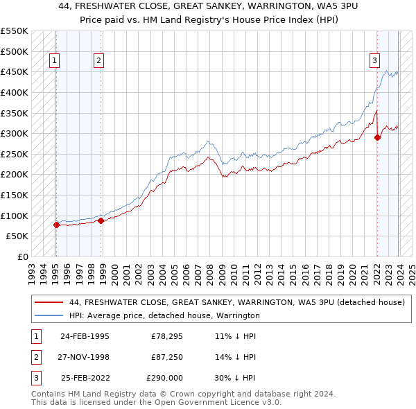 44, FRESHWATER CLOSE, GREAT SANKEY, WARRINGTON, WA5 3PU: Price paid vs HM Land Registry's House Price Index