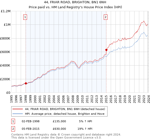44, FRIAR ROAD, BRIGHTON, BN1 6NH: Price paid vs HM Land Registry's House Price Index