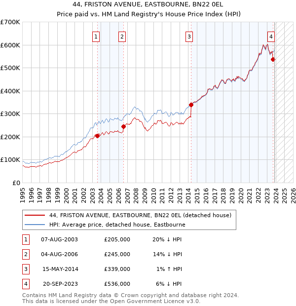 44, FRISTON AVENUE, EASTBOURNE, BN22 0EL: Price paid vs HM Land Registry's House Price Index