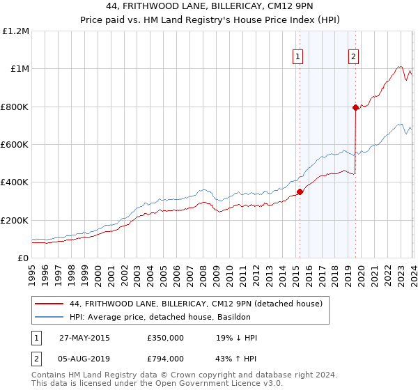 44, FRITHWOOD LANE, BILLERICAY, CM12 9PN: Price paid vs HM Land Registry's House Price Index