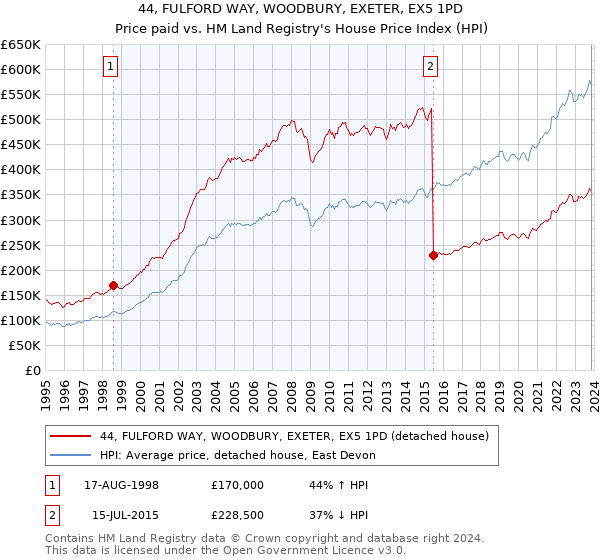 44, FULFORD WAY, WOODBURY, EXETER, EX5 1PD: Price paid vs HM Land Registry's House Price Index