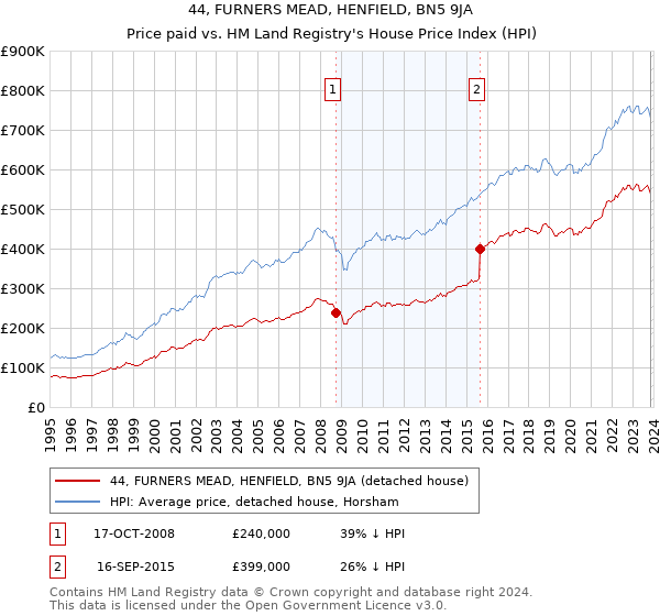 44, FURNERS MEAD, HENFIELD, BN5 9JA: Price paid vs HM Land Registry's House Price Index