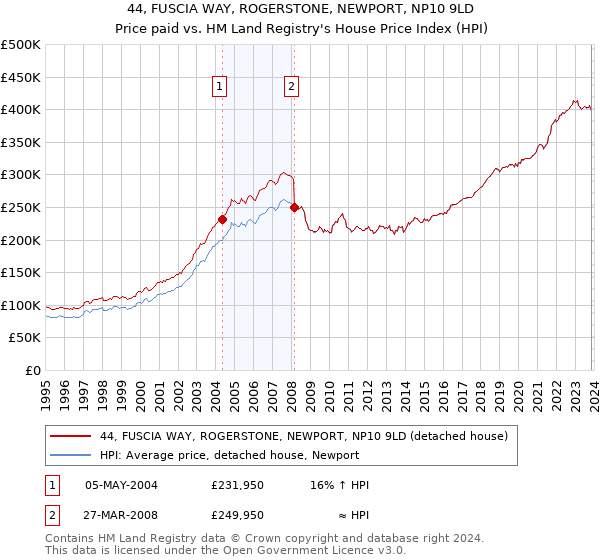 44, FUSCIA WAY, ROGERSTONE, NEWPORT, NP10 9LD: Price paid vs HM Land Registry's House Price Index
