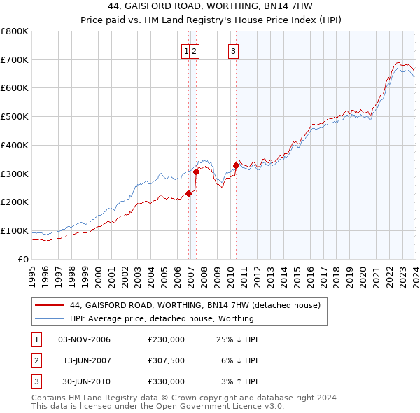 44, GAISFORD ROAD, WORTHING, BN14 7HW: Price paid vs HM Land Registry's House Price Index