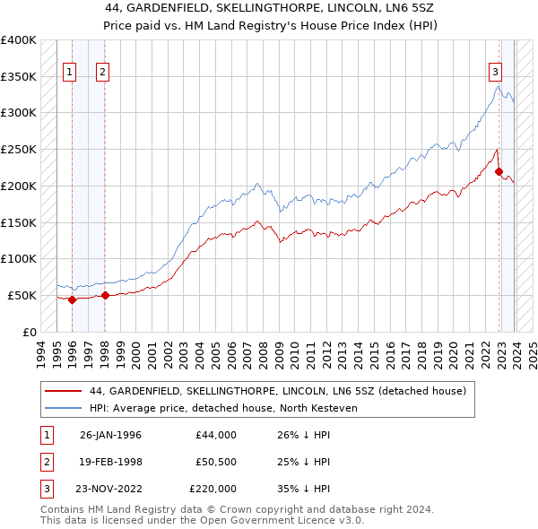 44, GARDENFIELD, SKELLINGTHORPE, LINCOLN, LN6 5SZ: Price paid vs HM Land Registry's House Price Index