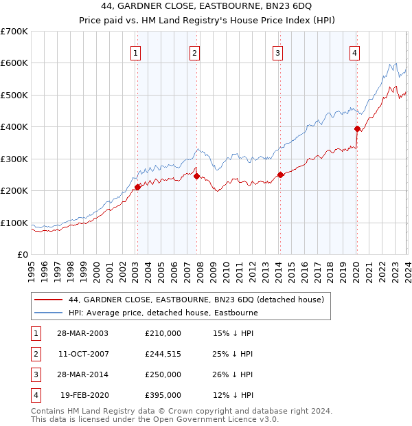 44, GARDNER CLOSE, EASTBOURNE, BN23 6DQ: Price paid vs HM Land Registry's House Price Index