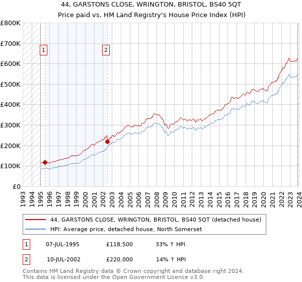 44, GARSTONS CLOSE, WRINGTON, BRISTOL, BS40 5QT: Price paid vs HM Land Registry's House Price Index