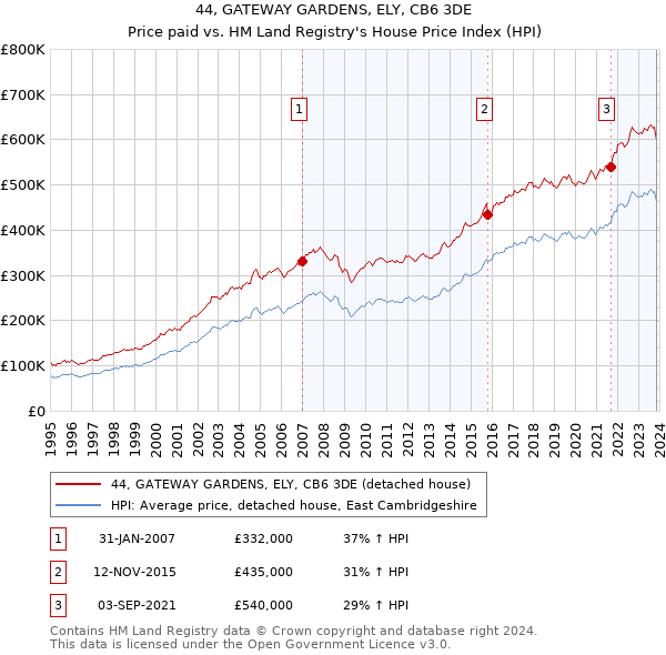 44, GATEWAY GARDENS, ELY, CB6 3DE: Price paid vs HM Land Registry's House Price Index