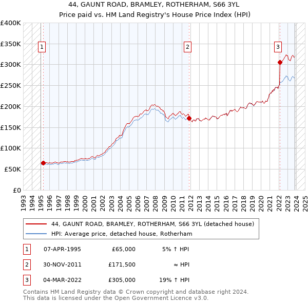 44, GAUNT ROAD, BRAMLEY, ROTHERHAM, S66 3YL: Price paid vs HM Land Registry's House Price Index