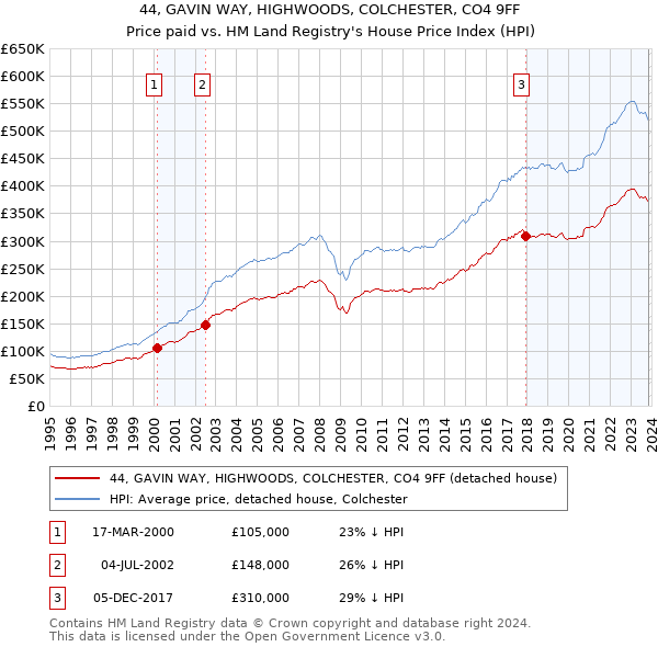 44, GAVIN WAY, HIGHWOODS, COLCHESTER, CO4 9FF: Price paid vs HM Land Registry's House Price Index