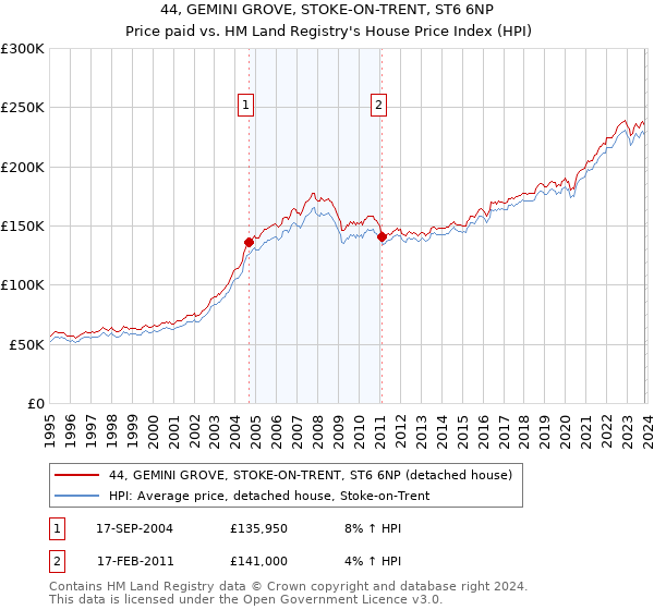 44, GEMINI GROVE, STOKE-ON-TRENT, ST6 6NP: Price paid vs HM Land Registry's House Price Index