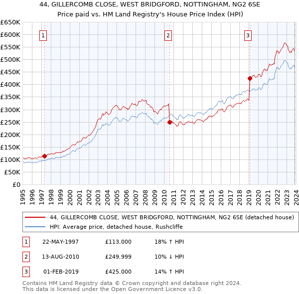 44, GILLERCOMB CLOSE, WEST BRIDGFORD, NOTTINGHAM, NG2 6SE: Price paid vs HM Land Registry's House Price Index