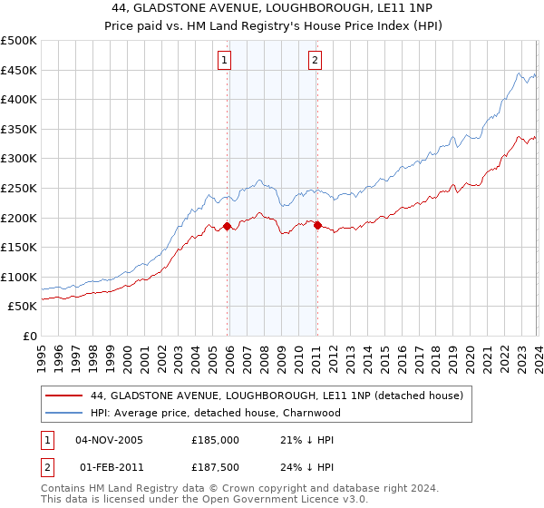44, GLADSTONE AVENUE, LOUGHBOROUGH, LE11 1NP: Price paid vs HM Land Registry's House Price Index
