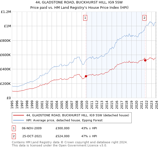 44, GLADSTONE ROAD, BUCKHURST HILL, IG9 5SW: Price paid vs HM Land Registry's House Price Index