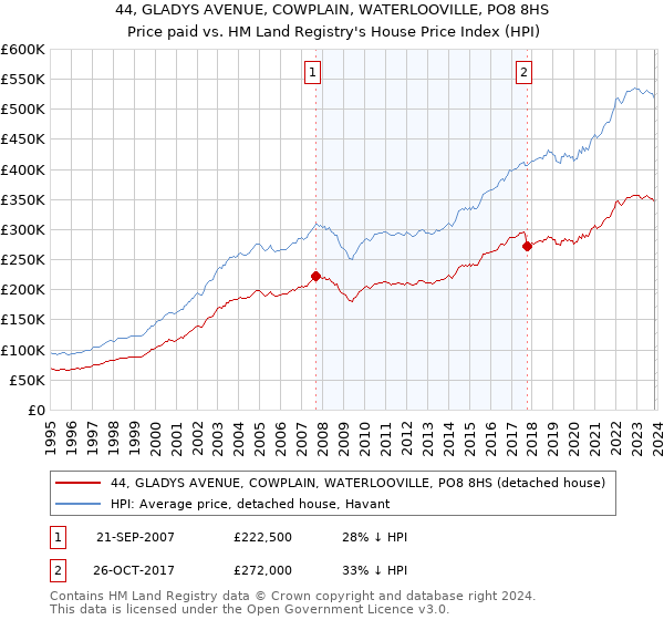 44, GLADYS AVENUE, COWPLAIN, WATERLOOVILLE, PO8 8HS: Price paid vs HM Land Registry's House Price Index