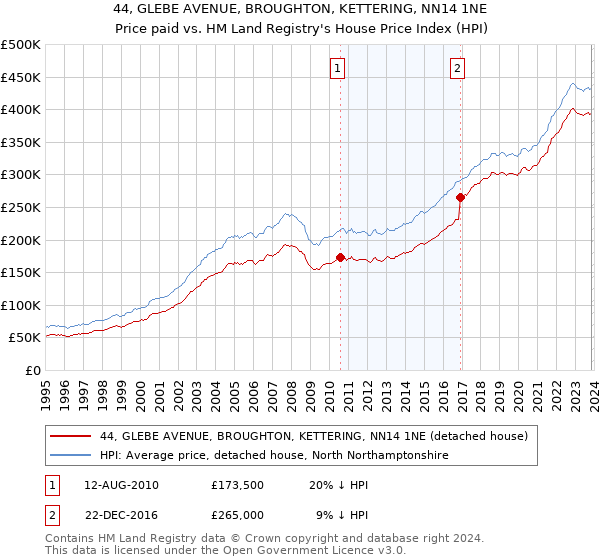 44, GLEBE AVENUE, BROUGHTON, KETTERING, NN14 1NE: Price paid vs HM Land Registry's House Price Index