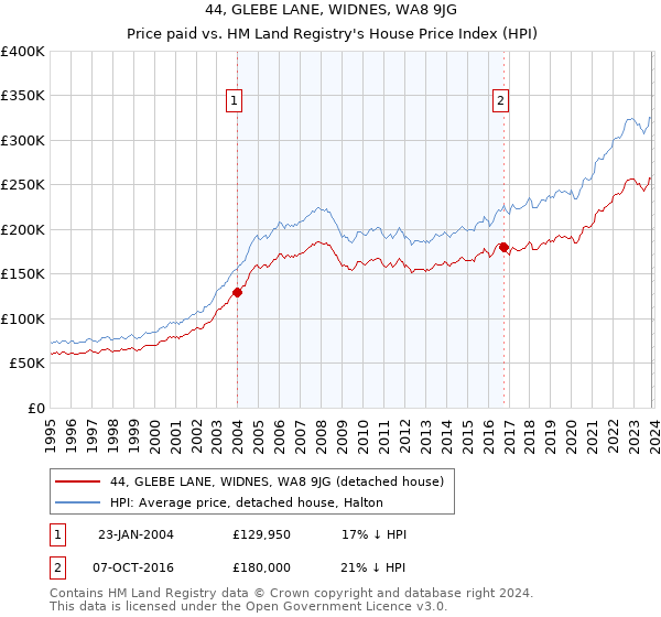 44, GLEBE LANE, WIDNES, WA8 9JG: Price paid vs HM Land Registry's House Price Index