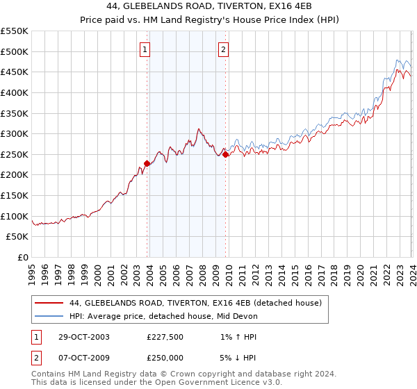 44, GLEBELANDS ROAD, TIVERTON, EX16 4EB: Price paid vs HM Land Registry's House Price Index