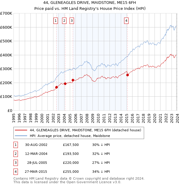 44, GLENEAGLES DRIVE, MAIDSTONE, ME15 6FH: Price paid vs HM Land Registry's House Price Index